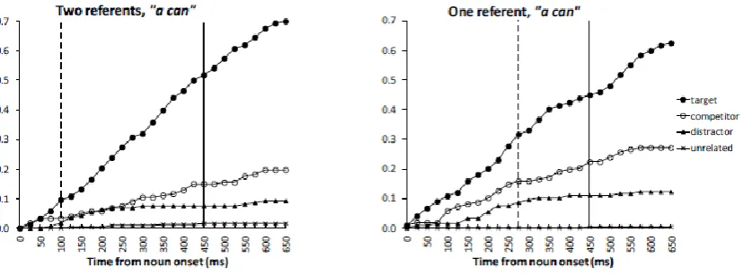 Figure 3. Native speakers: Cumulative proportion of fixations in the indefinite noun phrase 