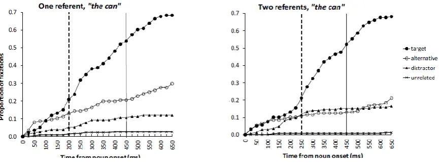Figure 4. Native speakers: Cumulative proportion of fixations in the definite noun phrase  
