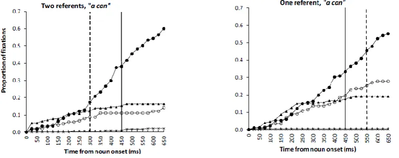 Figure 5. Second-language learners: Cumulative proportion of fixations in the indefinite noun 
