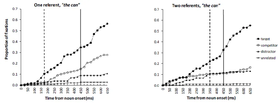 Figure 6. Second-language learners: Cumulative proportion of fixations in the definite noun 
