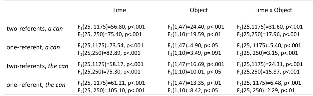 Figure 7 summarises the earliest points of divergence of looks to the target and the 