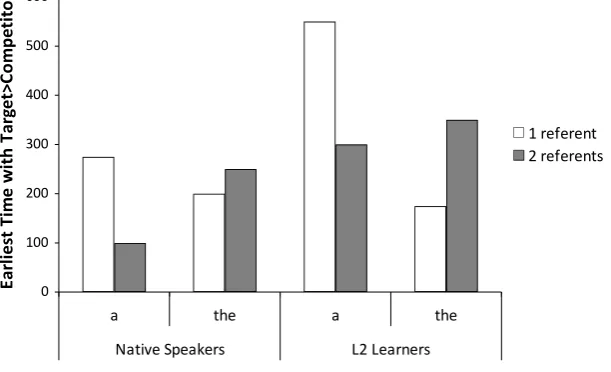 Figure 7. The earliest point of divergence of looks to the target and the competitor referents 