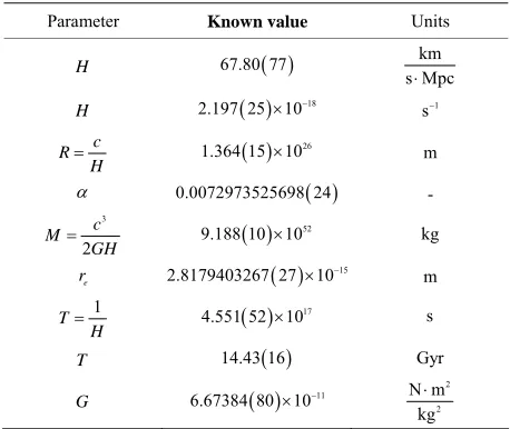 Table 1. Known physical parameters. 