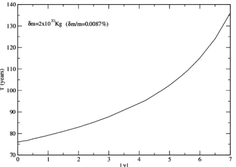 Figure 2. Period of the comet as a function of the mass lost ratio. 