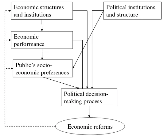 Figure 1: Factors affect the implementation of economic reforms 