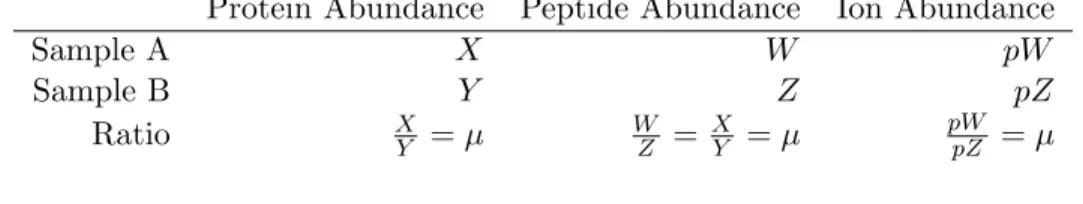 Table 3.1: This table shows the relationship between relative protein abundance and the inten- inten-sities of a peptide belonging to that protein