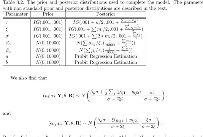 Table 3.2: The prior and posterior distributions used to complete the model. The parameters with non standard prior and posterior distributions are described in the text.