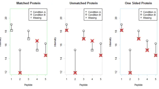 Figure 3.1: The three categories of proteins. Matched proteins contain at least one matched peptide pair