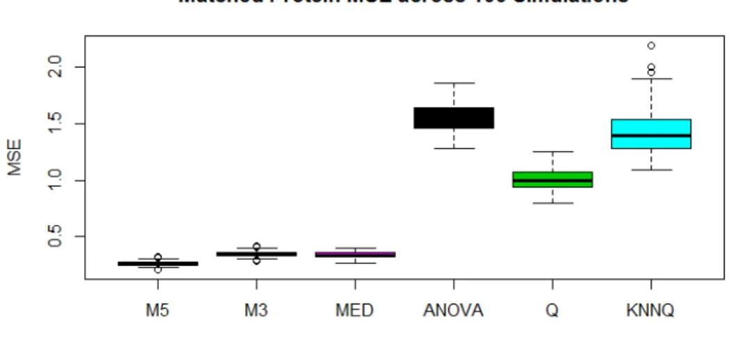 Figure 3.2: MSE for each method computed across matched Proteins and within each simulation.