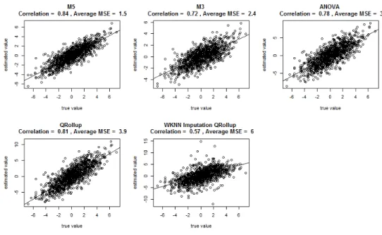 Figure 3.6: Scatterplot of true simulated fold changes for unmatched proteins vs their estimates across all simulations