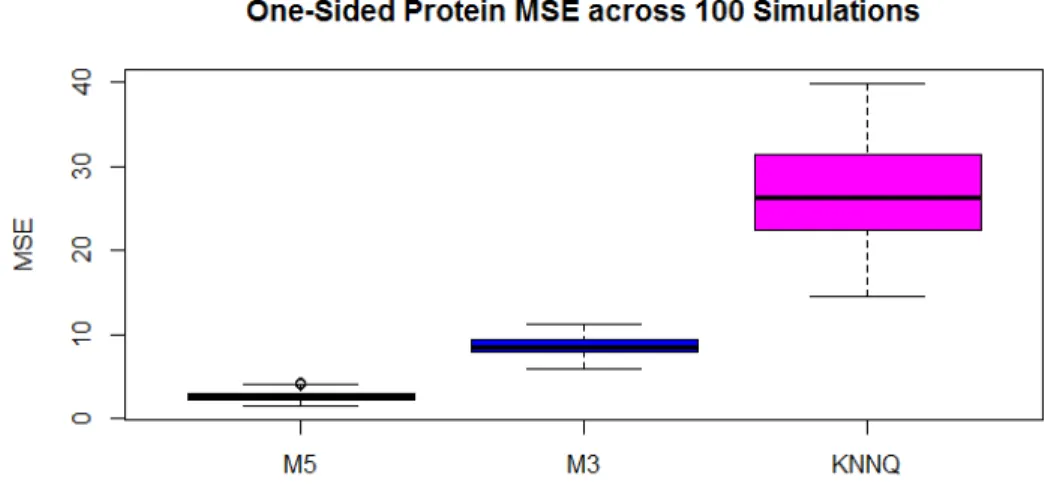 Figure 3.7: MSE for each method computed across One-Sided proteins and within each simulation