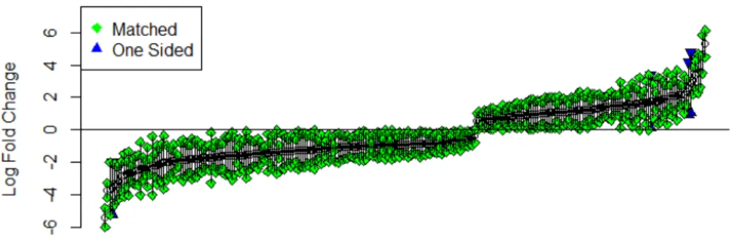 Figure 3.10: M5 estimates of the log fold change between proteins found in Basal and Luminal breast cancer tissues