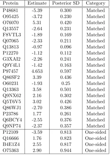 Table 3.3: Twenty proteins ordered by the highest squared ratio of posterior mean to posterior standard error