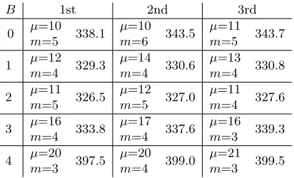 Table 3. Performance of one class group action evaluation in CSIDH-512 with diﬀerentcombinations of parameters