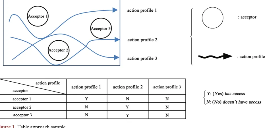 Figure 1. Table approach sample. 