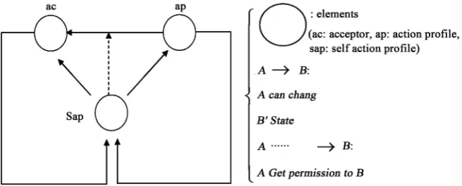 Figure 3. Elements and their effects on each other. 