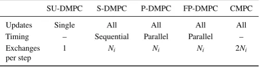Table 1: Comparison of DMPC schemes.