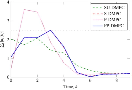 Figure 1: Total control eﬀort of the four point masses.