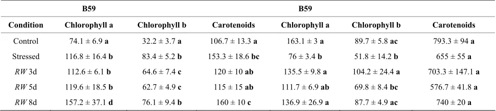 Table 1. Effects of different conditions assayed on chlorophyll and carotenoids content