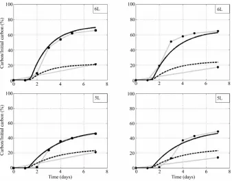 Figure 9. Comparison between model and experimental data forfor Rhodococcusline is about DOC from the model, square is about experimental CO sp 6L and 5L