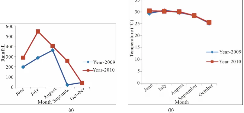 Figure 1. Rainfall and mean temperature at the experimental sites during the rice growing seasons