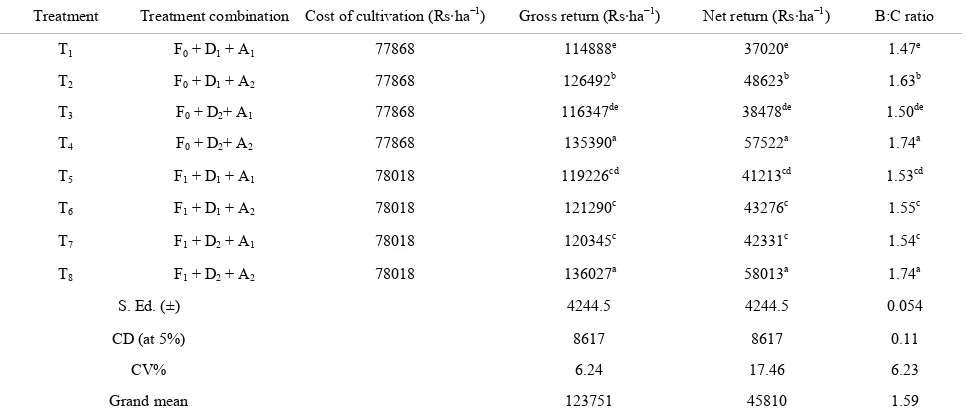 Table 4. Effect of nursery fertilizer management, seeding density and seedling age on grain yield, straw yield and harvest index of rice during 2009 and 2010