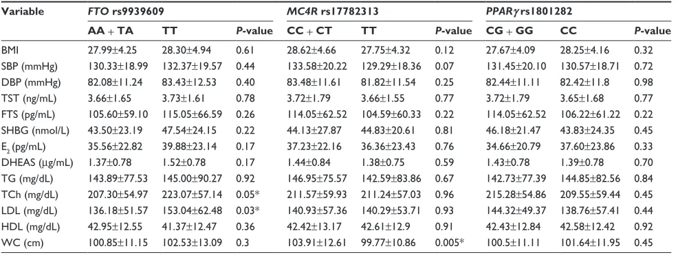 Table 3 relations between T2DM, hT, Mets, BMI, and the presence of FTO rs9939609, MC4R rs17782313, and PPARγ rs1801282  gene polymorphisms evaluated by means of χ2 tests