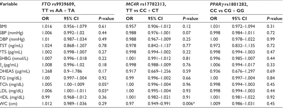 Table 5 The influence of recessive FTO rs9939609, MC4R rs17782313, and PPARγ rs1801282 genotypes on metabolic, hormonal, and anthropometric indices by means of logistic regression