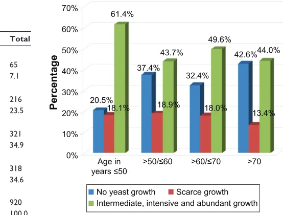 Figure 2 Yeast growth in each age group (Pearson’s chi-square, P=0.002).
