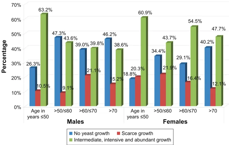 Figure 3 Yeast growth in each age group for males (P=0.178) and females (P=0.005) separately (Pearson’s chi-square test).