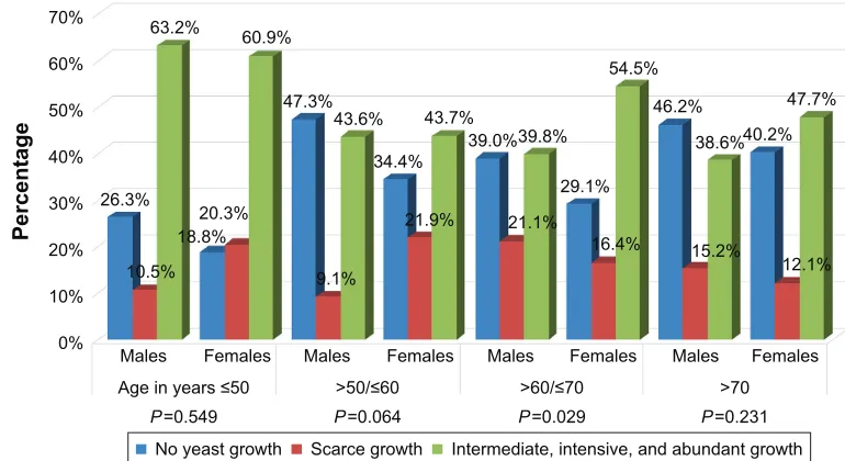 Figure 5 number of Candida species colonies, by gender (Pearson’s chi-square, P=0.017).