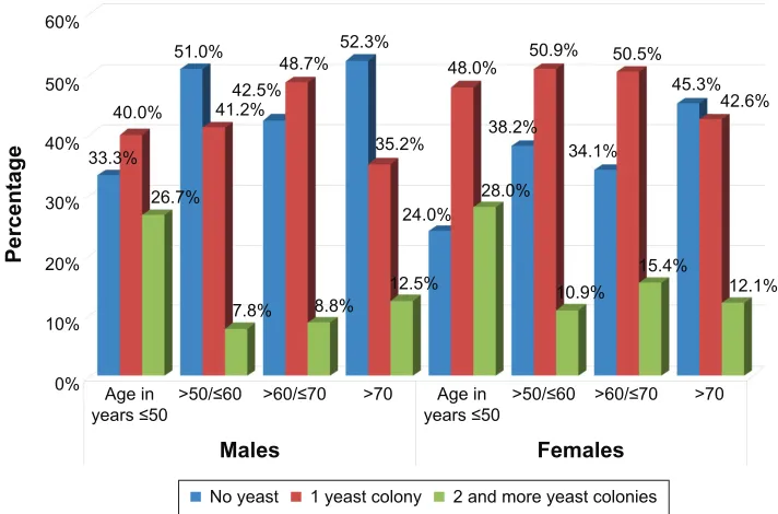 Figure 6 Distribution of Candida species colony numbers in each age group (Pearson’s chi-square, P,0.001).