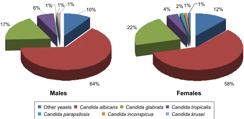 Figure 8 Most frequently detected Candida species in males and females.