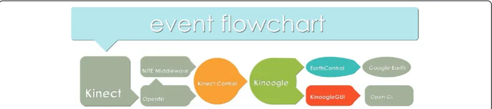 Figure 5 Block diagram demonstrating the flow of data between the objects and third party software.