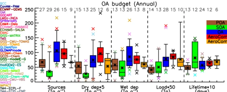 Figure 1. Box and whisker plot for all POA, SOA and OA global budgets and comparison with AeroCom phase I (Textor et al., 2006, 2007)results