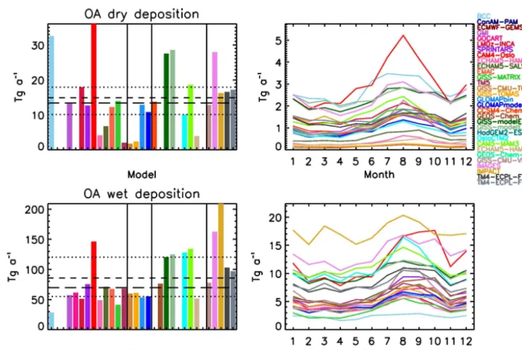Figure 4. Same as in Fig. 2, for the dry/wet OA deposition.