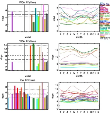 Figure 5. Same as in Fig. 2, for the POA/SOA/OA lifetime.
