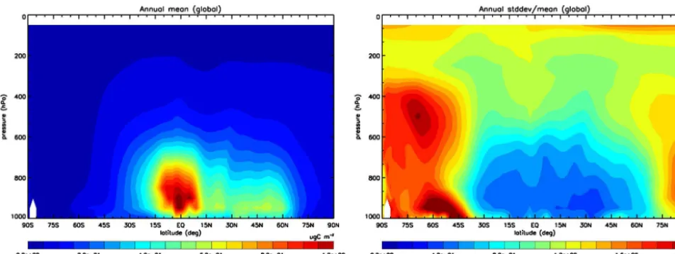 Figure 9. Annual zonal mean of the median model results for OC interpolated at 50 hPa steps (left) and model diversity (standard deviationover mean; right).