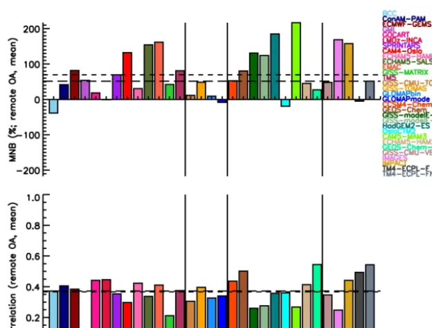Figure 12. Same as Fig. 10, for remote OC measurements.