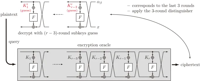 Fig. 5. Construction of E in the key recovery attack against the r-round Feistel-KFconstruction