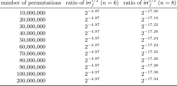Table 3. The ratio of the number of permutations π ∈ Perm(6) and π ∈ Perm(8) thatbelong to irr1/2fwith f described in Sect