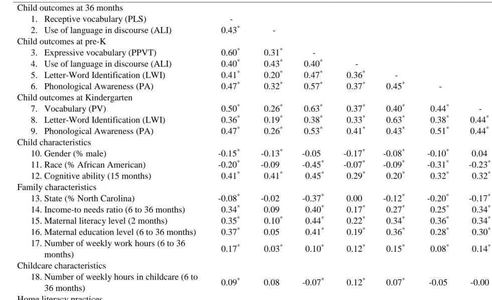 Table 4.  Correlations 