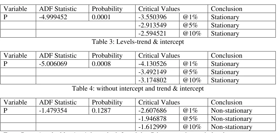Table 3: Levels-trend & intercept 