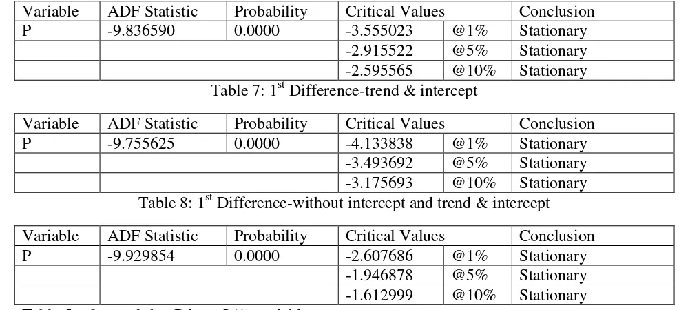 Table 5 – 8 reveal that P is an I (1) variable.  