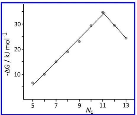 Figure 5. Plot of binding free energy vs guest surface area for guests incommon to both sets