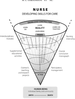 Figure 1.Pedagogical project of the spiral integreated curriculum of the Nursing course of UEL 