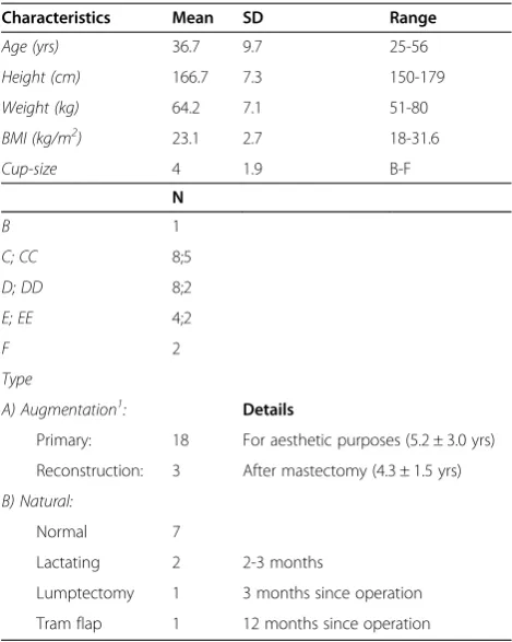 Table 1 Baseline characteristics, N = 32