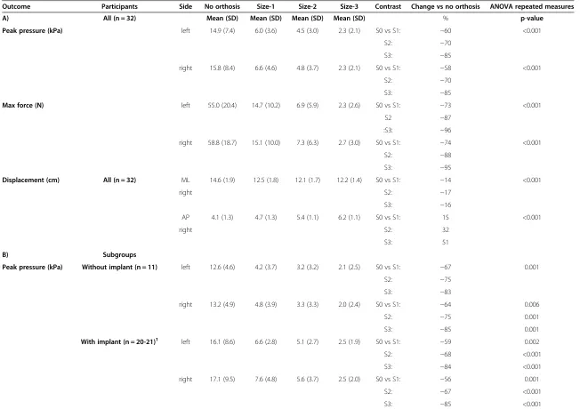 Table 3 Effect of orthosis on mechanical forces