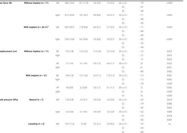 Table 3 Effect of orthosis on mechanical forces (Continued)