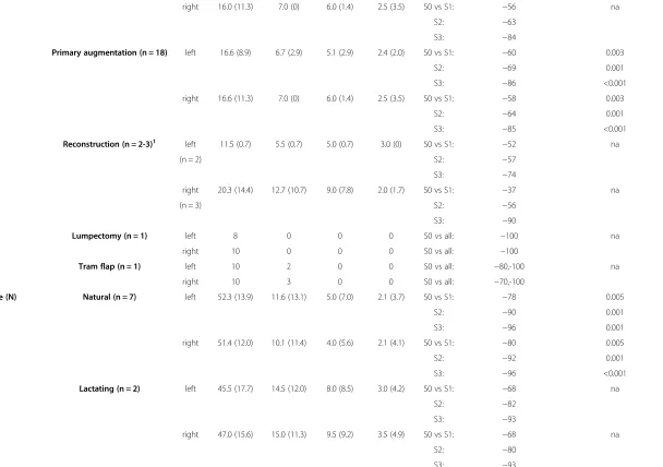 Table 3 Effect of orthosis on mechanical forces (Continued)